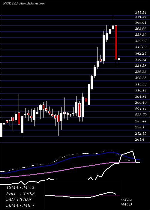  weekly chart CoresiteRealty
