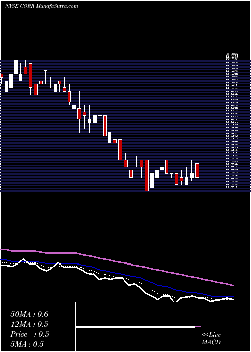  Daily chart CorenergyInfrastructure