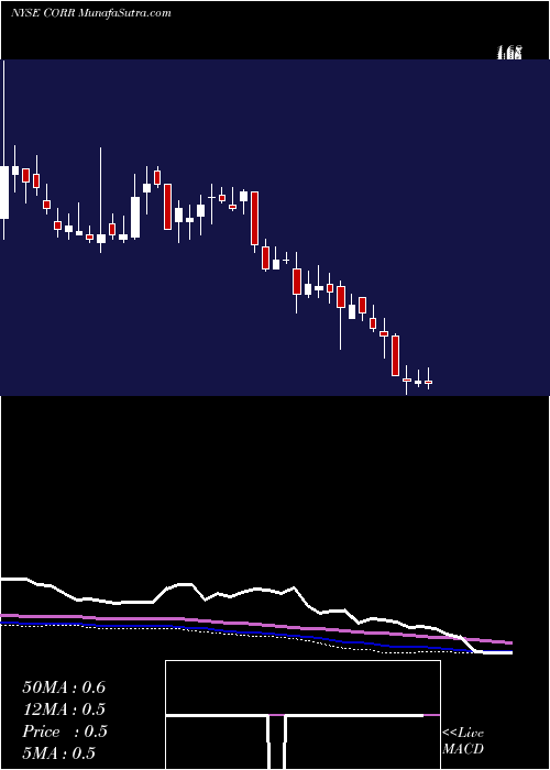  weekly chart CorenergyInfrastructure