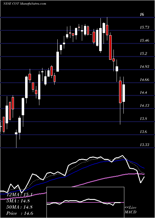  Daily chart Cott Corporation