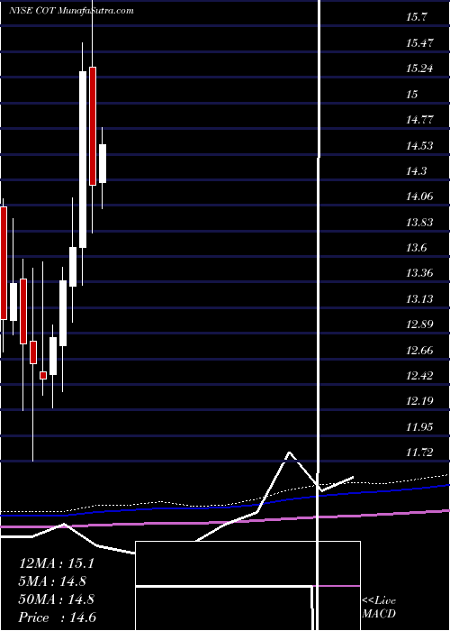  monthly chart CottCorporation