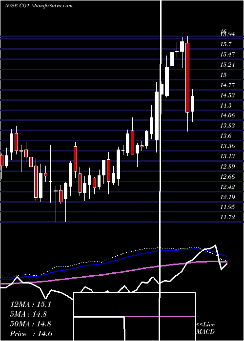  weekly chart CottCorporation