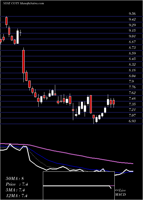  Daily chart CotyInc