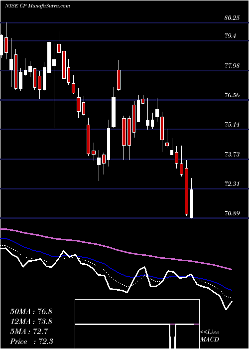  Daily chart CanadianPacific