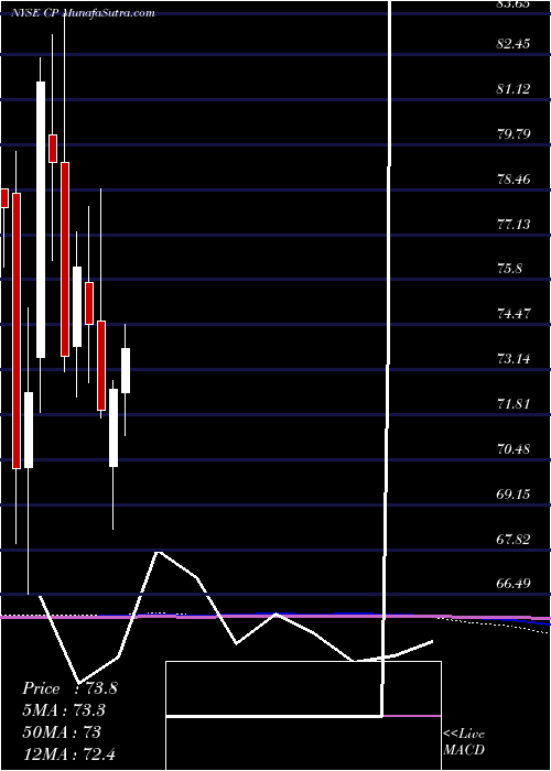  monthly chart CanadianPacific