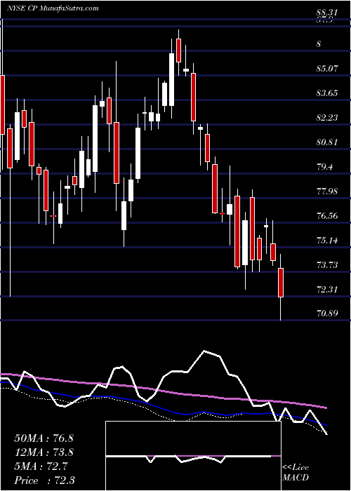  weekly chart CanadianPacific