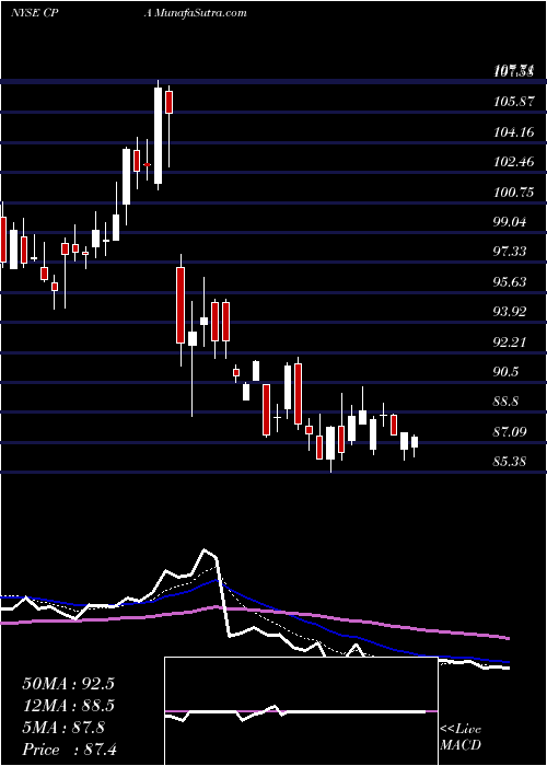  Daily chart CopaHoldings