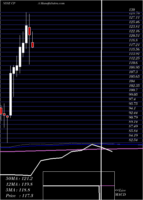  monthly chart CopaHoldings