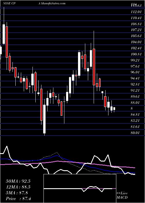  weekly chart CopaHoldings