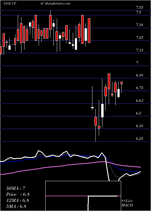  Daily chart Cementos Pacasmayo S.A.A.