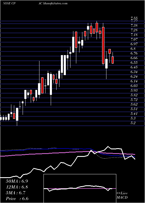  weekly chart CementosPacasmayo