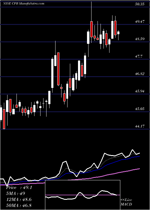  Daily chart Campbell Soup Company