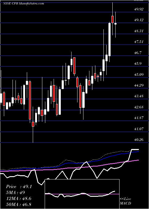  weekly chart CampbellSoup