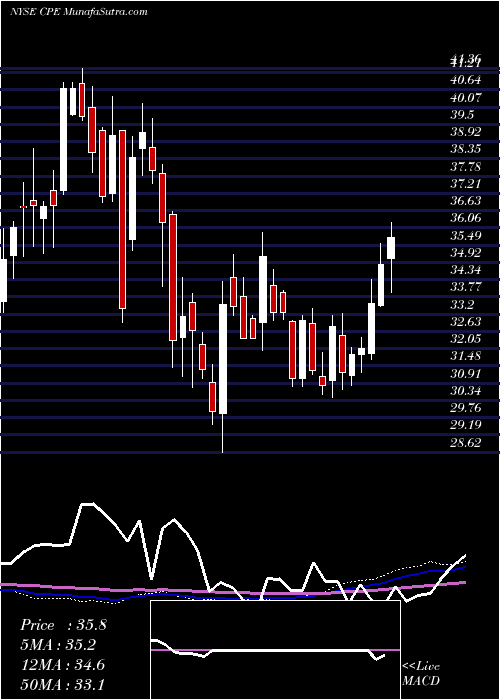  weekly chart CallonPetroleum