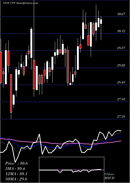  Daily chart CPB Inc.