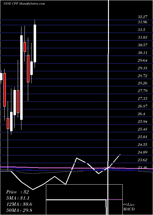  monthly chart CpbInc