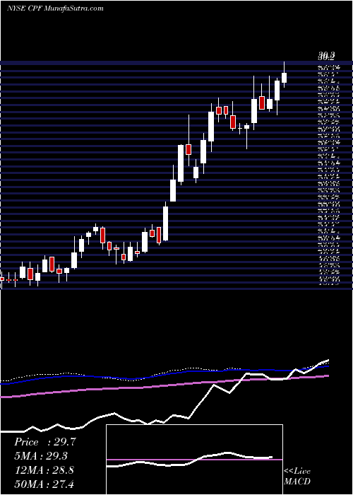  weekly chart CpbInc