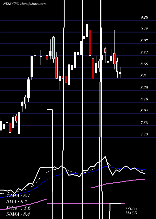  Daily chart CrescentPoint