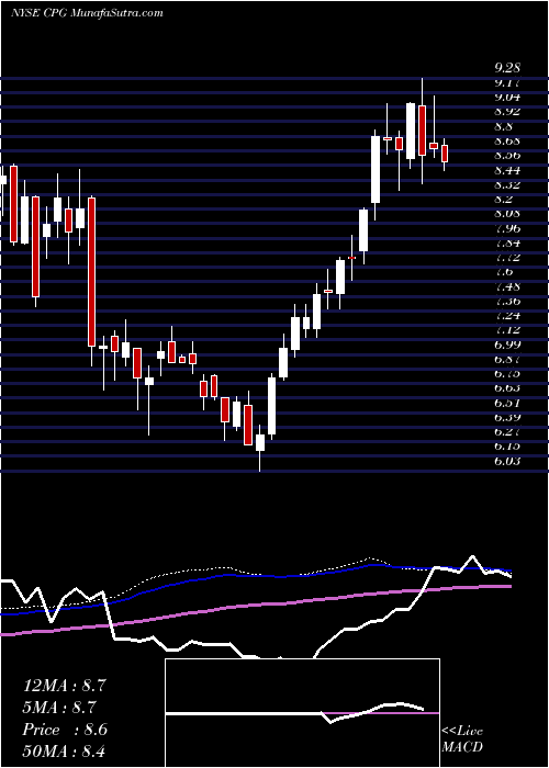  weekly chart CrescentPoint