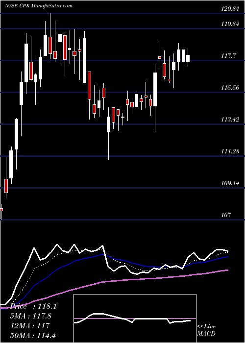  Daily chart Chesapeake Utilities Corporation