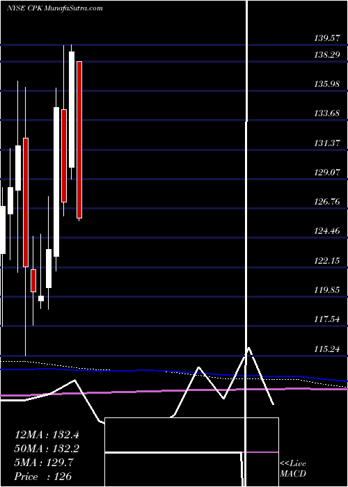  monthly chart ChesapeakeUtilities