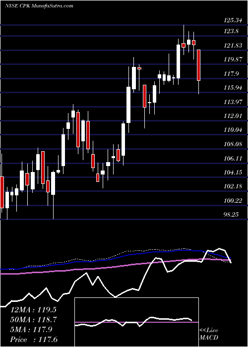  weekly chart ChesapeakeUtilities