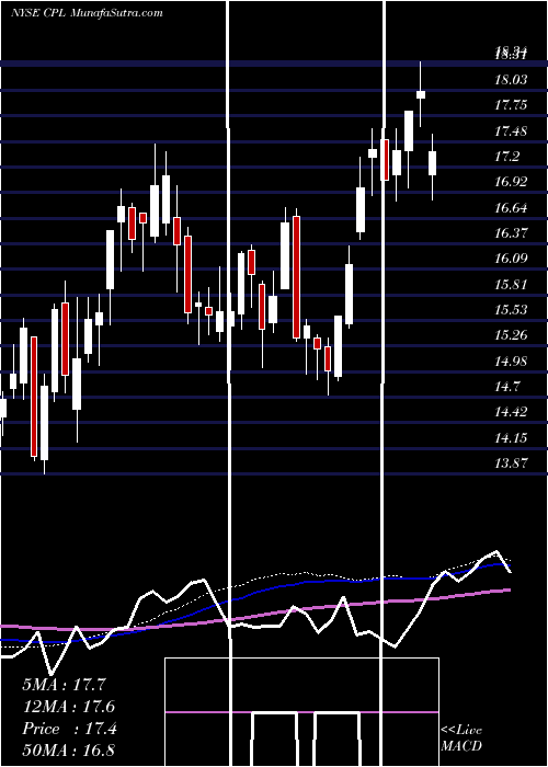  weekly chart CpflEnergia