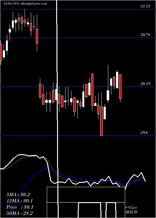  Daily chart Calpine Corp