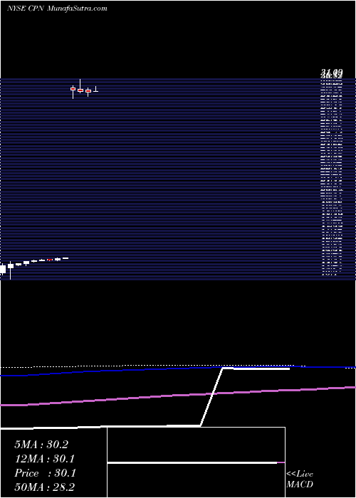  monthly chart CalpineCorp