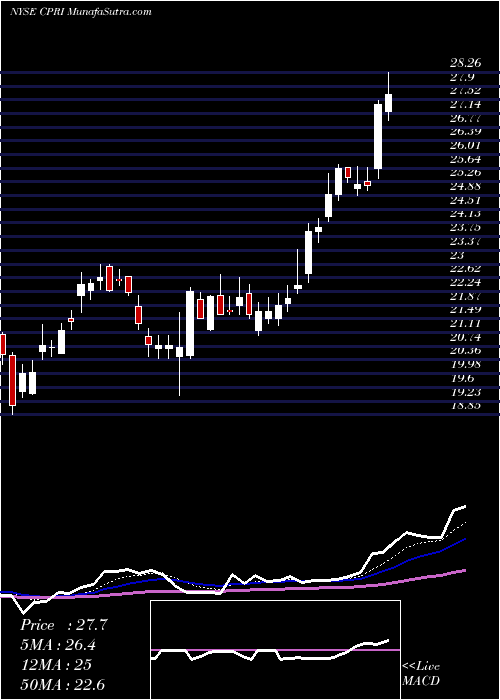  Daily chart CapriHoldings