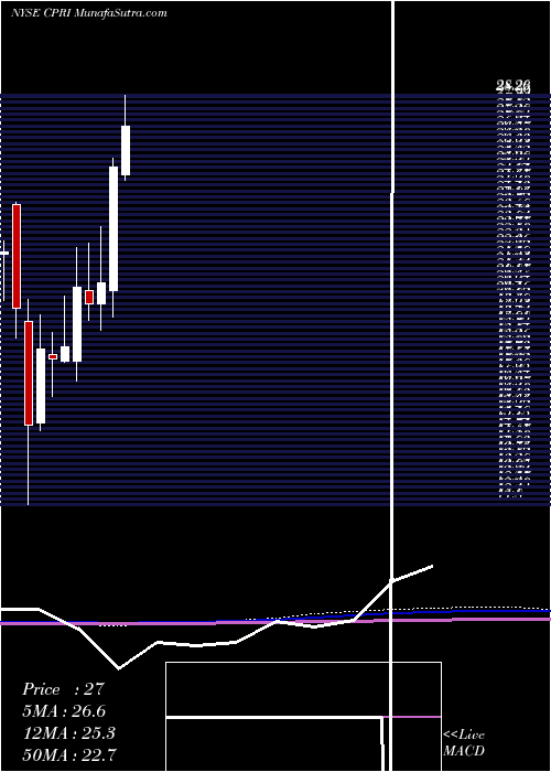  monthly chart CapriHoldings