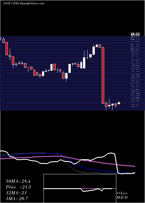  weekly chart CapriHoldings