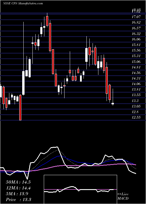  Daily chart Cooper-Standard Holdings Inc.