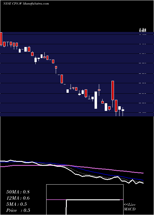  Daily chart Capstar Special Acquisition Corp [Cpsr.Ws]