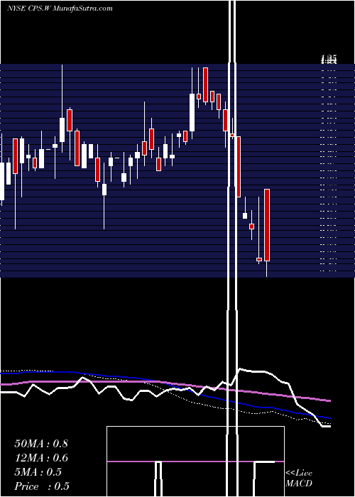  weekly chart CapstarSpecial