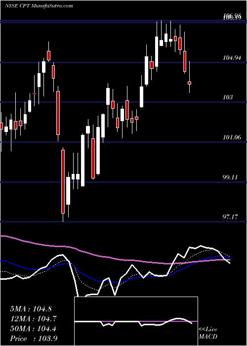  Daily chart Camden Property Trust