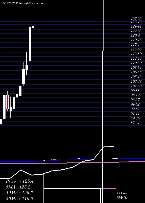  monthly chart CamdenProperty