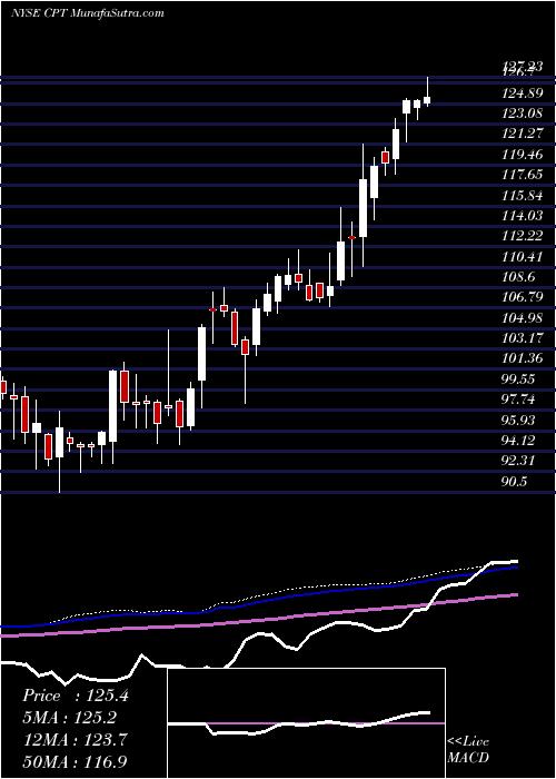  weekly chart CamdenProperty