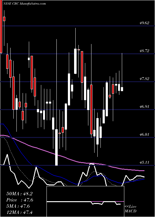  Daily chart CaliforniaResources
