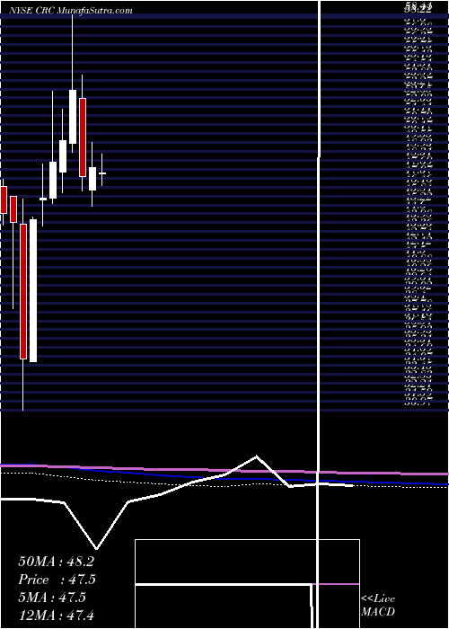  monthly chart CaliforniaResources