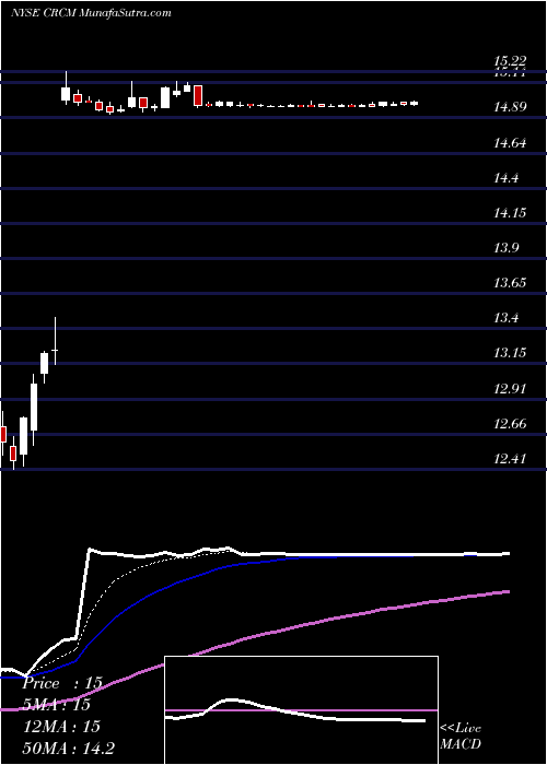  Daily chart Care.com, Inc.