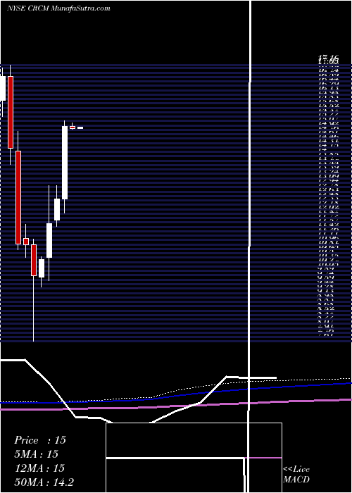  monthly chart CareCom