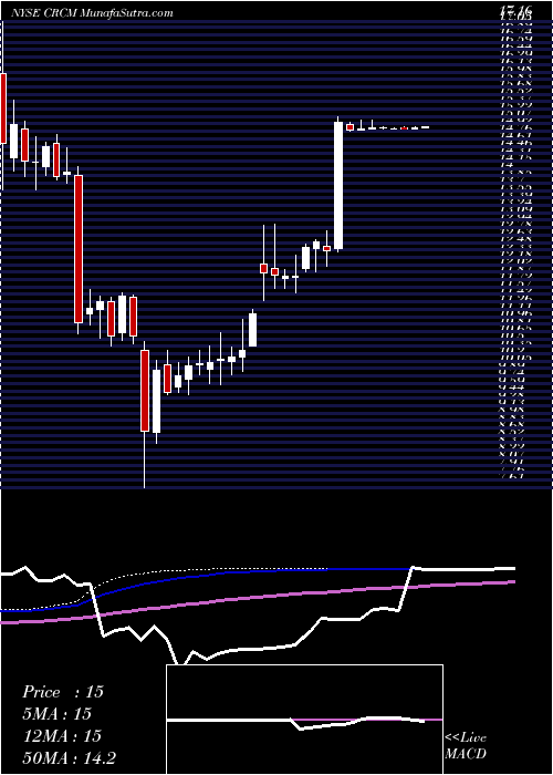  weekly chart CareCom