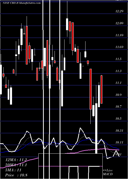  Daily chart Crawford & Company