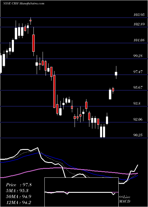  Daily chart CrhPlc