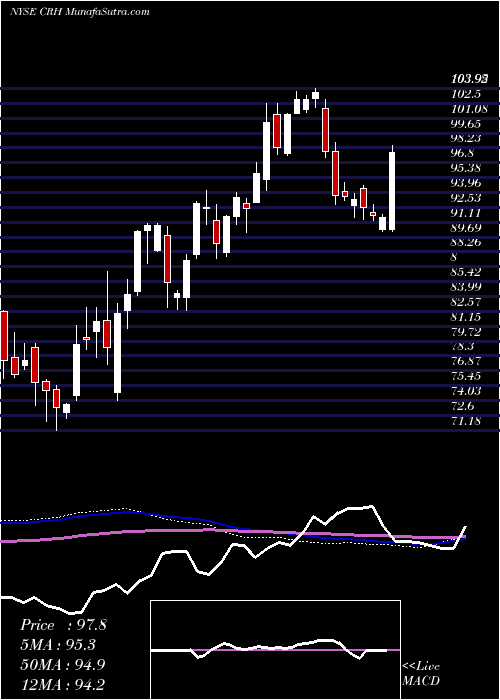  weekly chart CrhPlc