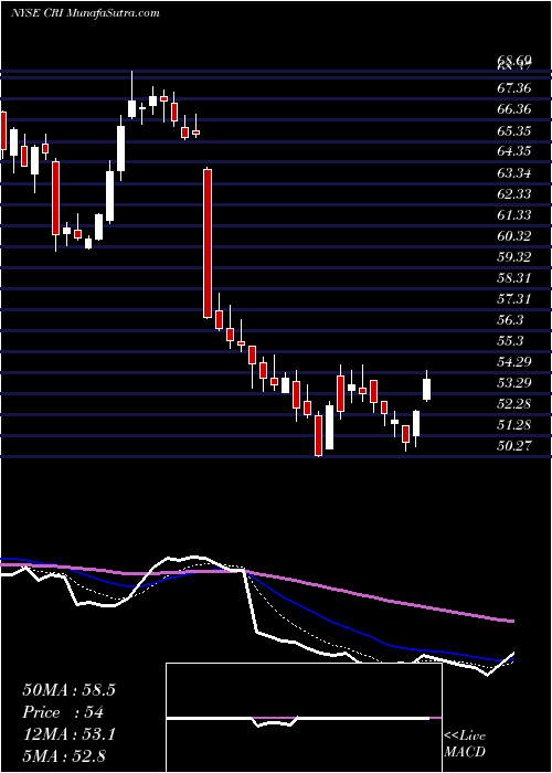  Daily chart CarterS