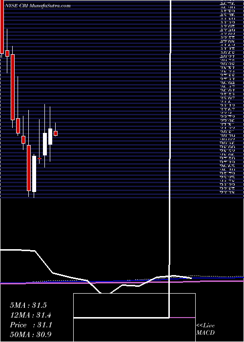  monthly chart CarterS