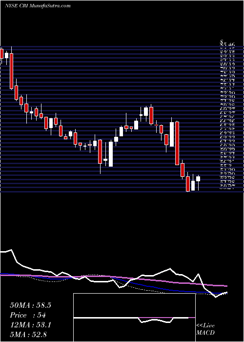  weekly chart CarterS