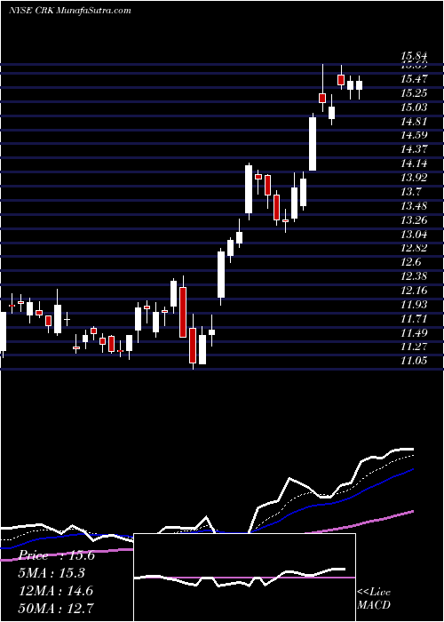  Daily chart Comstock Resources, Inc.